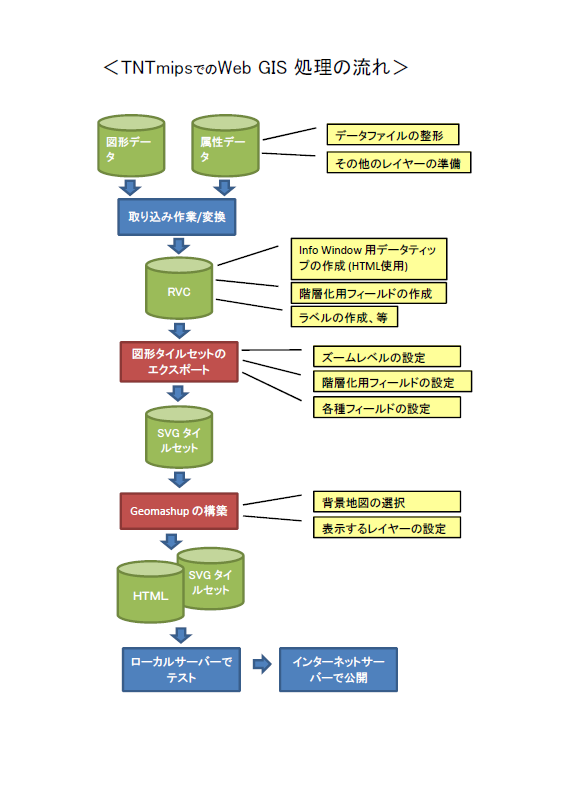 処理フロー